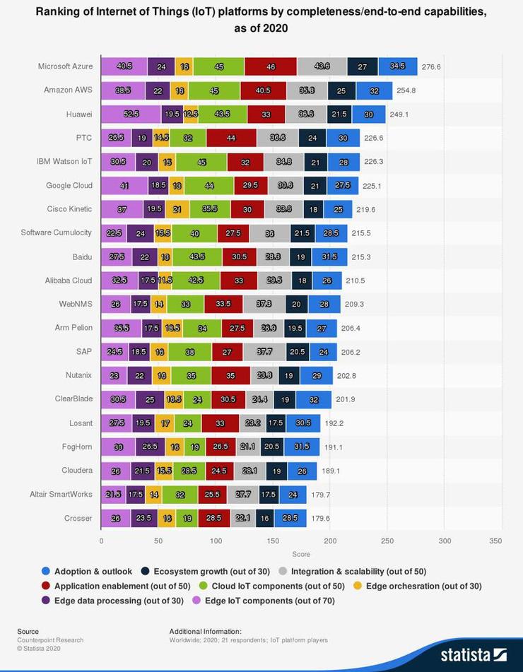 9、Counterpoint Research数据显示，Azure是端到端的全球领先物联网平台，总得分为276。  边缘数据处理是IoT平台越来越重要的功能。从云到边缘交付IoT功能，微软在此类别中名列前茅。