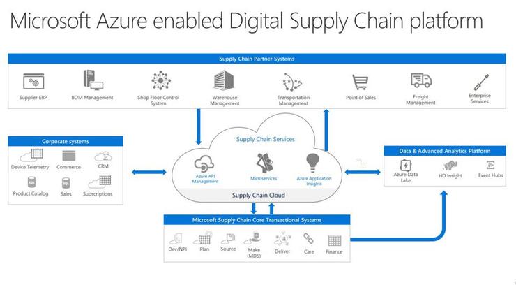10、在数字供应链方面，Azure平台集成了供应链合作伙伴、以及供应链核心交易系统。  疫情影响下，多数制造企业面临停产问题。为了相应这些市场需求，Azure平台上创建的Microsoft供应链（MSC）可与数字供应链平台集成。