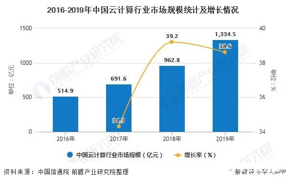 2016-2019年中国云计算行业市场规模统计及增长情况