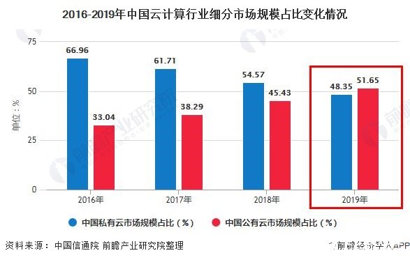 2016-2019年中国云计算行业细分市场规模占比变化情况