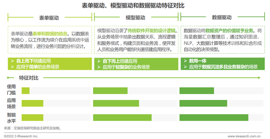 　　图源：艾瑞《生态聚合中国低代码行业生态发展洞察报告》